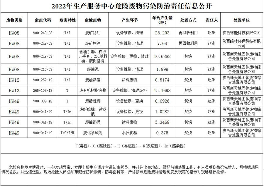 2022年生產服務中心危險廢物污染防治責任信息公開.jpg