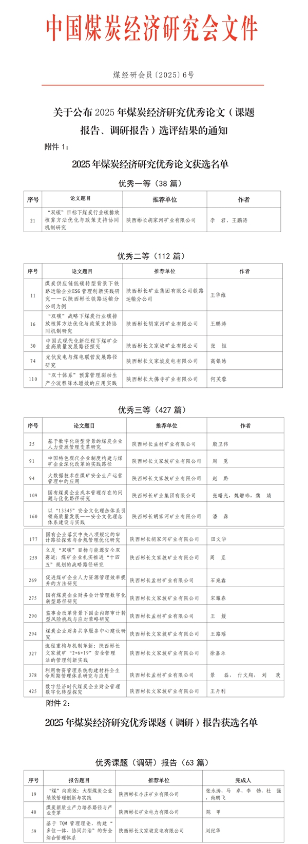 1763725538262344.jpg 關于公布2025年煤炭經濟研究優秀論文(課題報告、調研報告)選評結果的通知(1)(1)_00(2)_副本.jpg